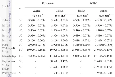 Tabel 1  Biologi B. tabaci pada tanaman kedelai varietas Edamame dan varietas  
