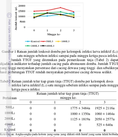 Tabel 2 Rataan jumlah telur tiap gram tinja (TTGT) domba per kelompok dosis   