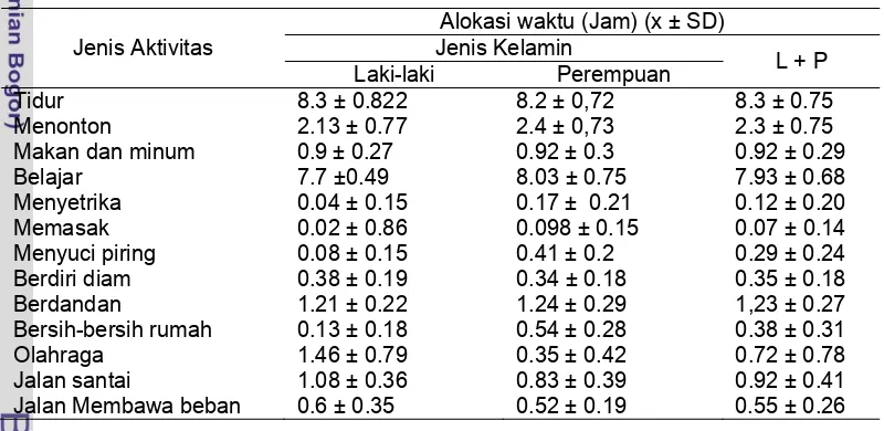 Tabel 15 Sebaran contoh berdasarkan jenis aktivitas, rata-rata alokasi waktu dan jenis 