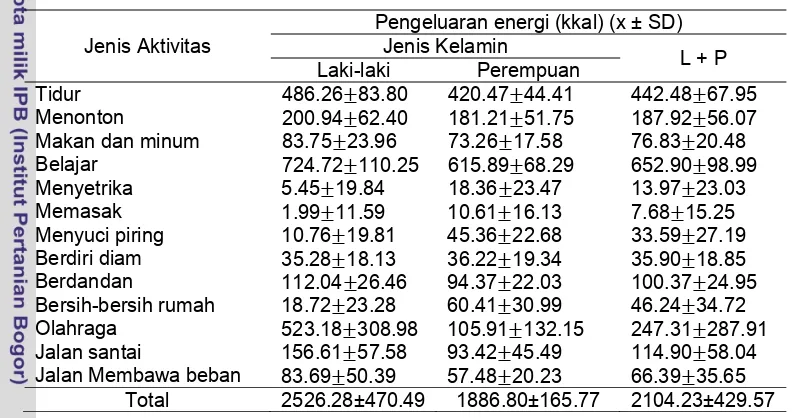 Tabel 16 Sebaran contoh berdasarkan jenis aktivitas, rata-rata pengeluaran energi dan jenis kelamin 