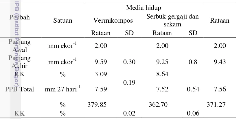 Tabel 3 Rataan panjang dan pertambahan panjang badan larva A. diaperinus pada 