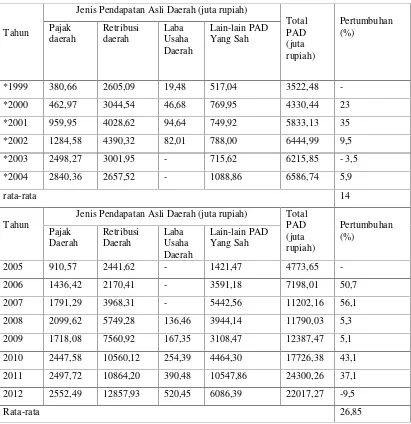 Tabel I. Pendapatan Asli Daerah Kabupaten Tanggamus Sebelum dan SesudahOtonomi Daerah