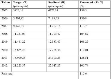 Tabel 2.  Target dan Realisasi Pendapatan Asli Daerah ( PAD ) KabupatenTanggamus setelah Otonomi Daerah