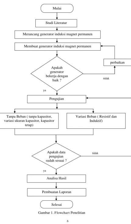 Gambar 1. Flowchart Penelitian    
