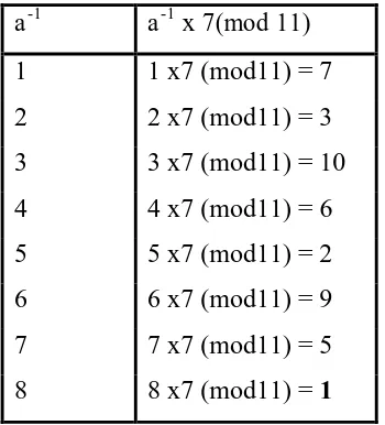 Tabel 2.1. Penyelesaian contoh soal inversi modulo. 