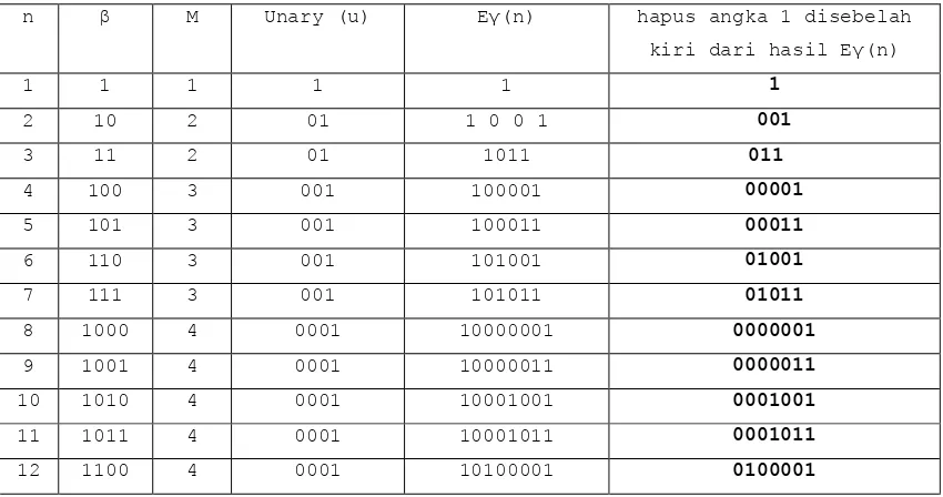 Tabel 2.3. Tabel Elias Gamma Code 