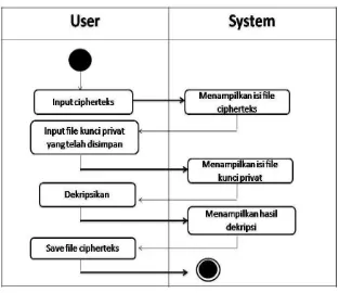 Gambar 3.7  Activity Diagram Proses Dekripsi Pesan 