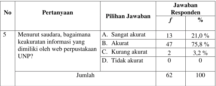 Tabel 4.5 : keakuratan Informasi 