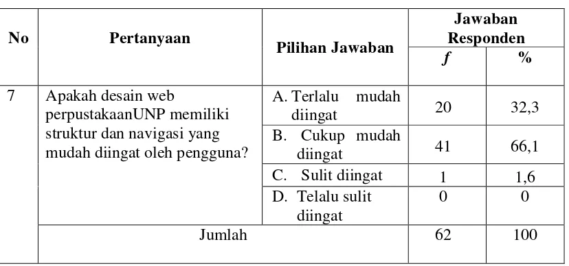 Tabel 4.7: Struktur dan Navigasi Mudah Diingat 