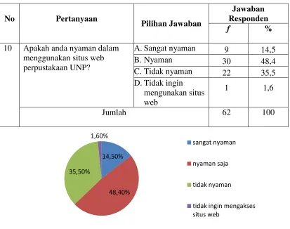 Tabel 4.10 : Kenyamanan Mengakses  Situs Web 