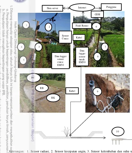 Gambar 4 Peralatan sistem monitoring yang digunakan di lahan 