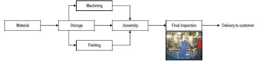 Figure 1: General engine manufacturing flow