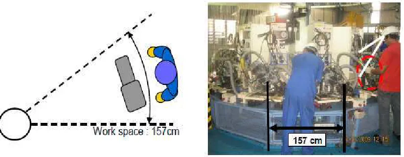 Figure 6: Working space for worker at substation