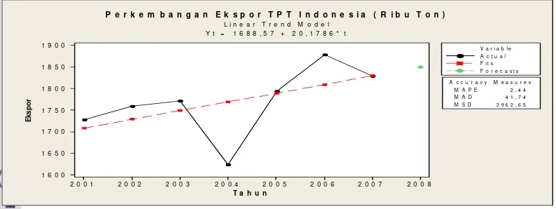Gambar 5.6 Perkembangan Ekspor  TPT Indonesia (Ribu Ton) 