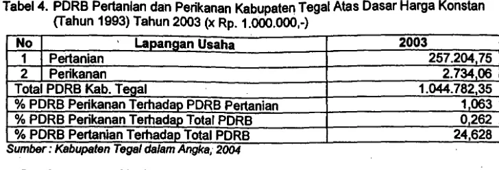 Tabel 5. Pendapatan per Kaplta Penduduk Kabupaten Tegal tahun 2002 dan Tahun 2003 