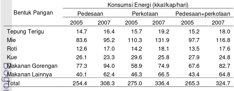 Tabel 13  Konsumsi energi terigu menurut bentuk pangan dan tipe daerah di 
