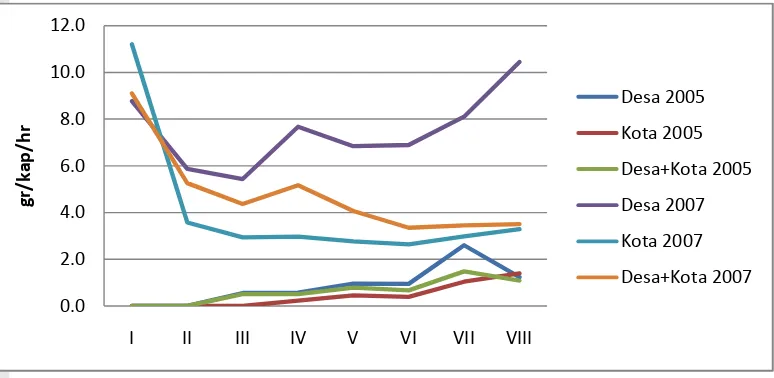 Gambar 3  Grafik konsumsi jagung menurut golongan pengeluaran dan tipe 
