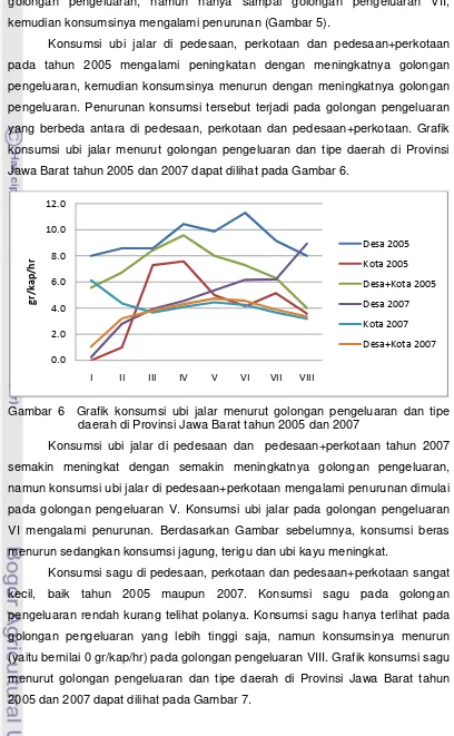 Gambar 6  Grafik konsumsi ubi jalar menurut golongan pengeluaran dan tipe 