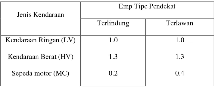 Tabel 1.  Nilai emp untuk jenis kendaraan berdasarkan pendekat 