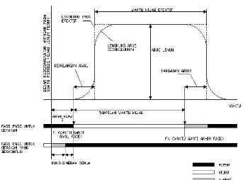Gambar 1.   Model dasar arus jenuh Sumber : Manual Kapasitas Jalan Indonesia, 1997 
