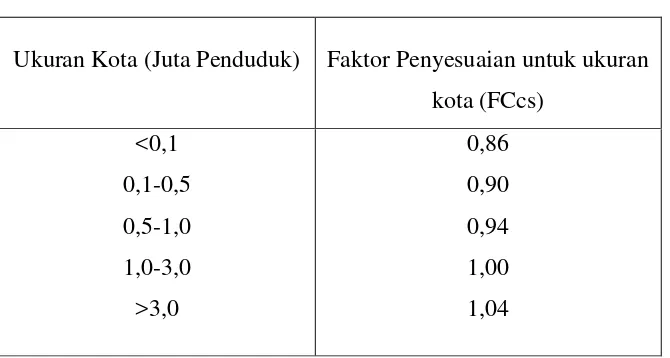 Tabel 3.  Faktor penyesuaian untuk tipe lingkungan jalan, hambatan samping dan kendaraan tak bermotor 