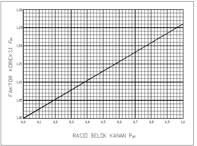 Gambar 3.  Faktor penyesuaian belok kanan Sumber : Manual Kapasitas Jalan Indonesia, 1997 