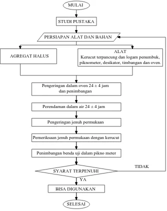 Gambar 3.13 Diagram alir pengujian berat jenis dan penyerapan agregat halus 