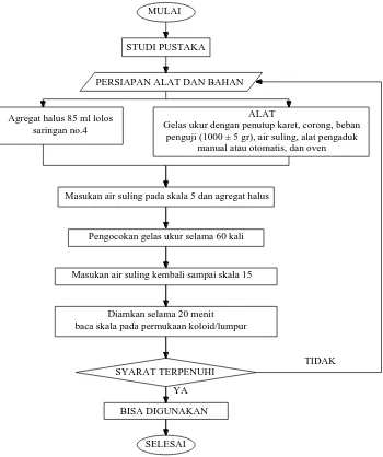 Gambar 3.22 Diagram alir pengujian kadar lumpur pada agregat halus  