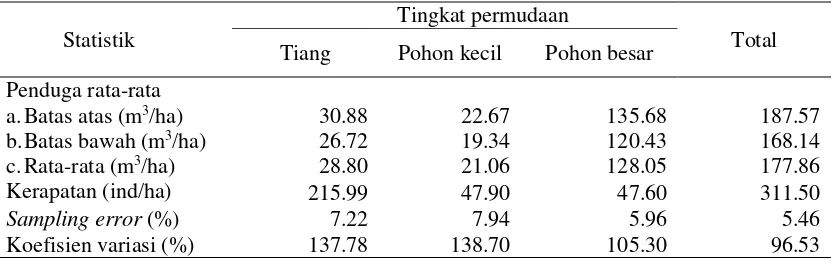 Tabel 3 Nilai dugaan volume tegakan terstratifikasi pada berbagai tingkat 