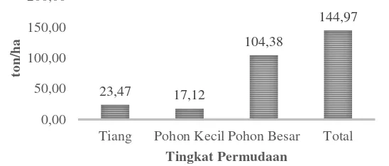 Tabel 4 Potensi biomassa, massa karbon, dan serapan CO2 di areal kerja PT INHUTANI I UMH Meraang 