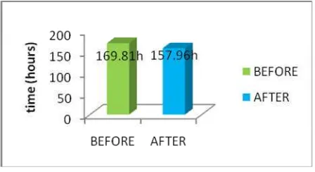 Figure 4: Sales order processing lead time comparison before and after improvements