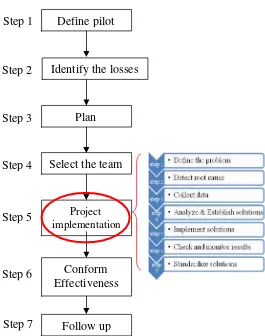 Figure 1: Kaizen methodology