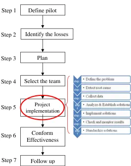 Figure 1: Kaizen methodology