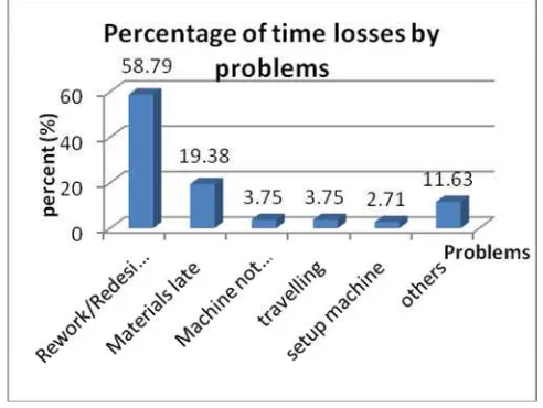 Figure 2: Percentages of Time Losses by Problems