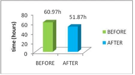 Figure 3: Production lead time comparison before and after improvements