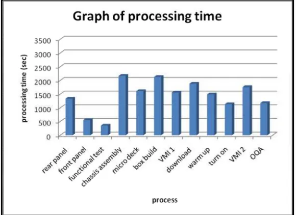 Figure 5: The graph of processing time after applying work balancing