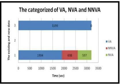Figure 4: The comparison of VA, NVA and NNVA activities