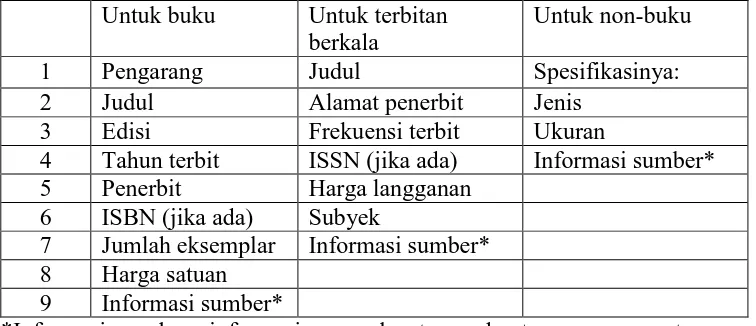 Tabel 2.1 Isi formulir pengisian bahan perpustakaan  