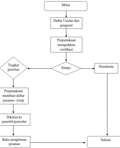 Gambar 2.1 Flow chart prosedur pemesanan bahan perpustakaan 