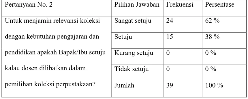 Tabel 4.2 Keterlibatan Untuk Menjamin Relevansi Koleksi Dengan Kebutuhan 