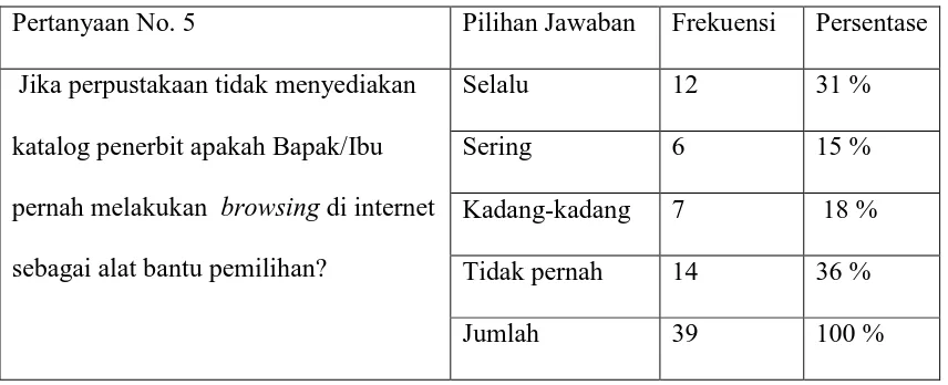 Tabel 4.5  Melakukan Browsing Di Internet Sebagai Alat Bantu Pemilihan Buku 