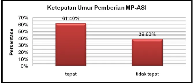 Grafik di atas menunjukkan bahwa dari 70 bayi, 61,43% diberi MP-ASI 