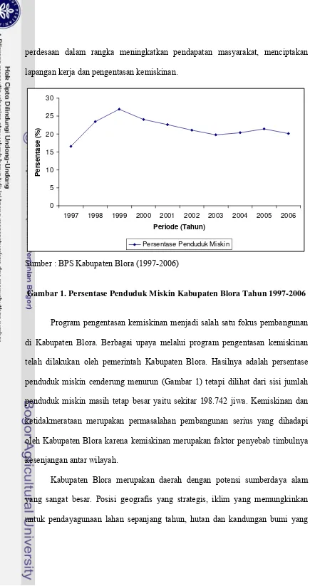 Gambar 1. Persentase Penduduk Miskin Kabupaten Blora Tahun 1997-2006 