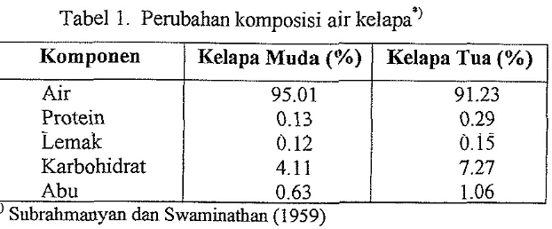 Tabel 1. Pembahan komposisi air kelapa3 