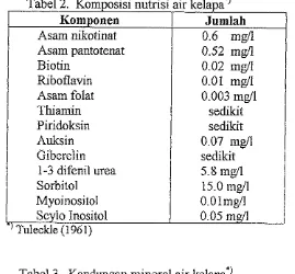 Tabel 2. Komposisi nutrisi air kelapaS) 