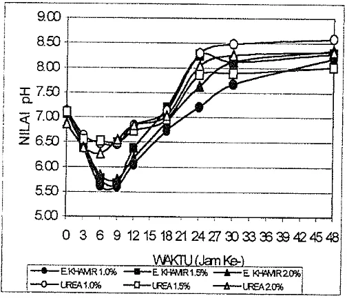 Gambar 6. Grafik hubungan antara waktu dengan nilai pH untuk sumber karbon air kelapa 100 persen (a) dan air kelapa 70.5 persen (b) 
