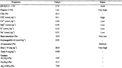 Table I. Physicochemical Properties of Andisol Lembang and Their Status According to the Criteria of Center for Soil Research and Agroclimate ( 1983) 