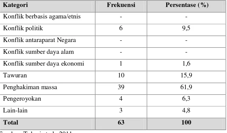 Tabel 3. Jumlah Kejadian Konflik dan kekerasan di Provinsi Lampungselama tahun 2008-2010