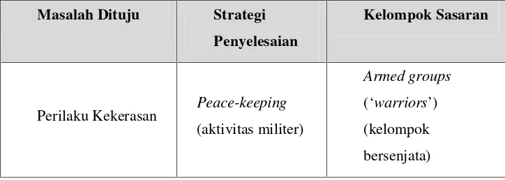 Tabel 2.1 Kerangka Acuan Resolusi Konflik