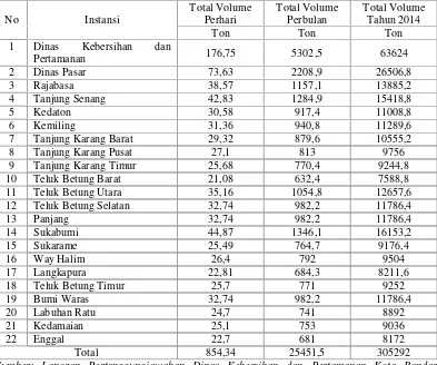 Tabel 1 Data Volume Sampah Kota Bandar Lampung Tahun 2014